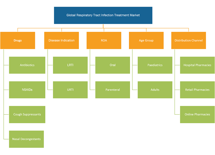 Respiratory Tract Infection Treatment Market