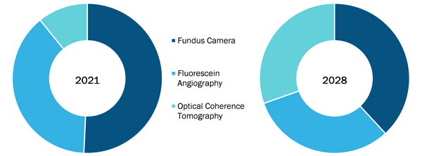 Retinal Imaging Devices Market, by Device Type – 2021 and 2028