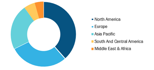 Retinal Imaging Devices Market, by Region, 2021 (%)
