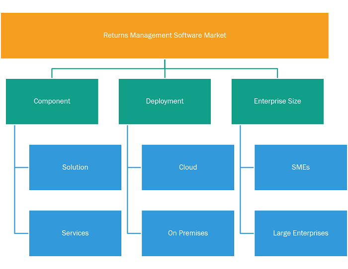 Returns Management Software Market Report Segmentation Analysis