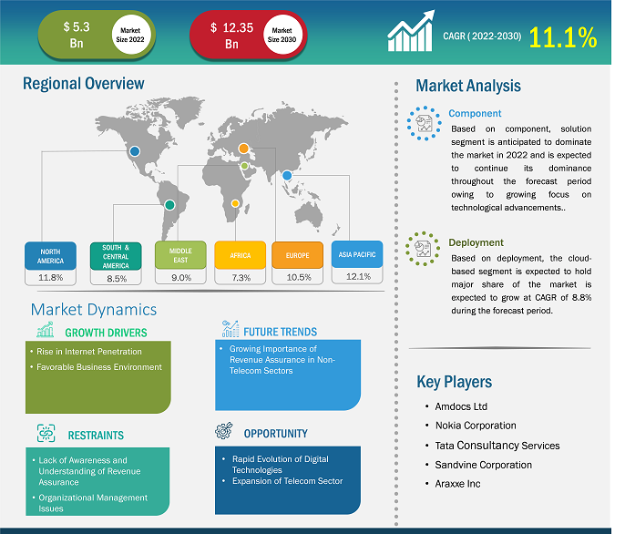 revenue-assurance-market