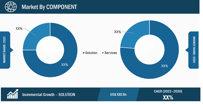 Revenue Assurance Market Segment Analysis: