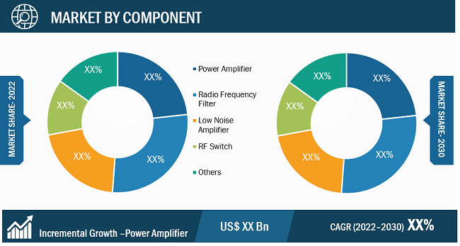 RF Front-End Chip Market Segmental Analysis: