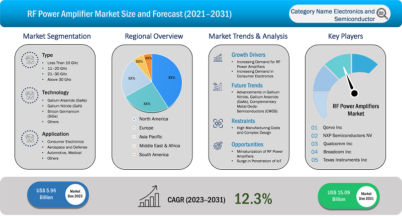 rf-power-amplifier-market