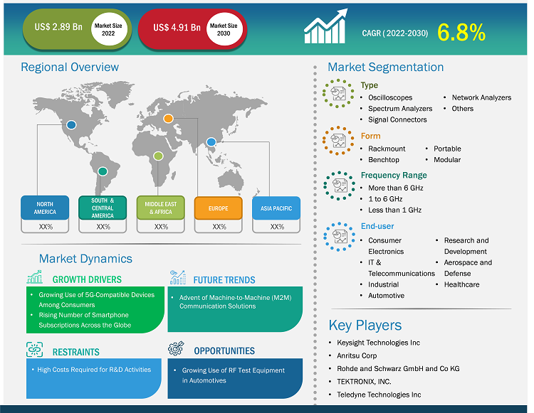 rf-test-equipment-market