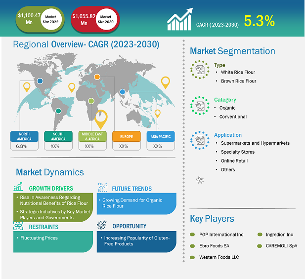 Defatted Soya Flour Market Size, Nexus, Bridging Future Trends and Insights  By 2030