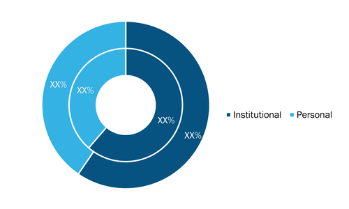 Ride-Hailing Service Market, by End User – 2020 and 2028 (%)