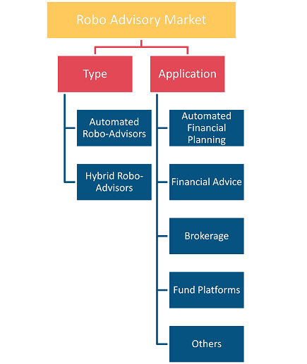 Robo-Advisory Market Driver: