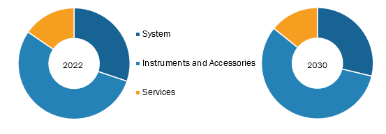 Robotic Assisted Surgery Systems Market, by Product Type – 2022 and 2030