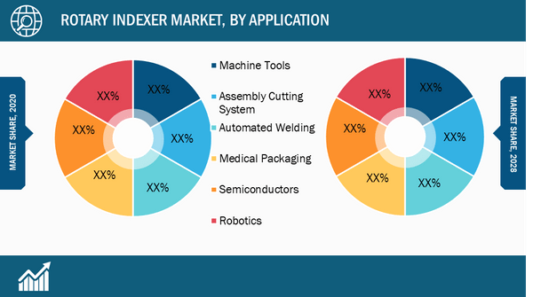 Rotary Indexer Market, by Application – 2020 and 2028