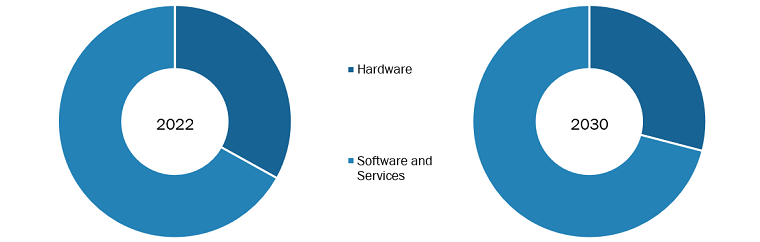 RTLS for Healthcare Market, by Offering– 2022 and 2030