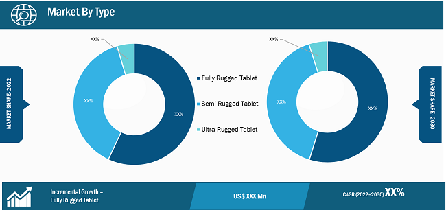 Rugged Tablet Market Segmental Analysis: