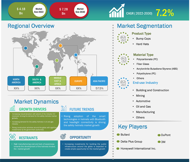 safety-helmets-market