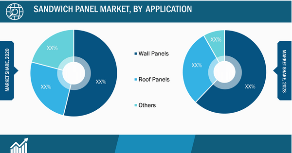 Sandwich Panel Market, by Application – 2020 and 2028