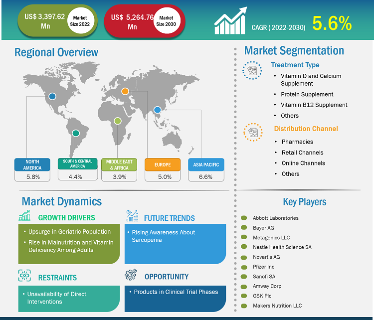 Sarcopenia Treatment Market Growth Report | Size, Share & Scope 2030