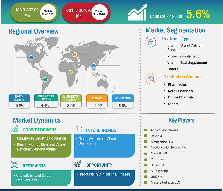 sarcopenia-treatment-market