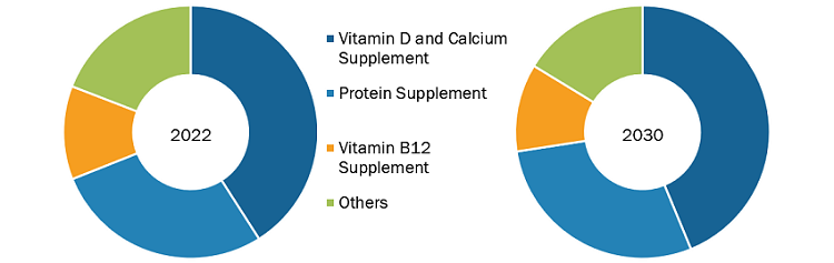 Sarcopenia Treatment Market, by Treatment Type – 2022 and 2030