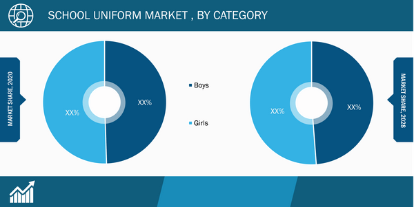 School Uniform Market, by Category– 2020 and 2028