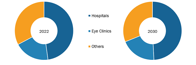 Scleral Lens Market, by End User – 2022 and 2030