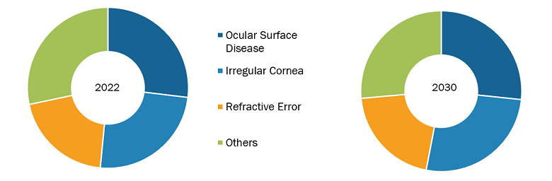 Scleral Lens Market, by Application – 2022 and 2030 