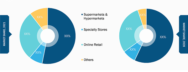 Seafood Market, by Distribution Channel – 2022 to 2031