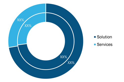 Security Analytics Market, by Component, 2020 and 2028 (%)