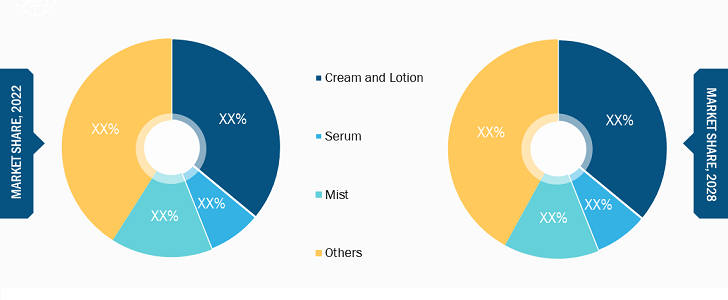 Self-Tanning Products Market, by Product Type – 2022 and 2028