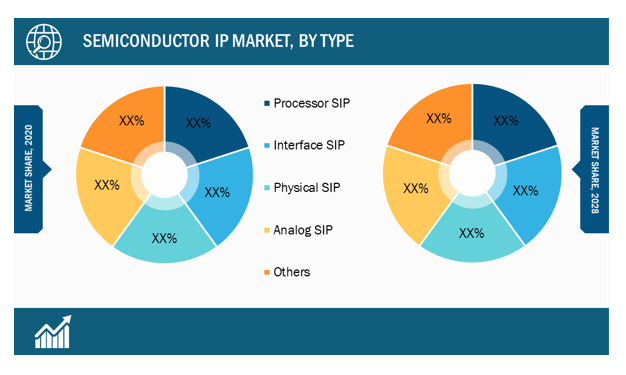 Semiconductor IP Market, by Type – 2020 and 2028