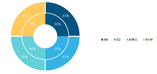 Semiconductor IP Market Size — by Region, 2020 and 2028 (%)