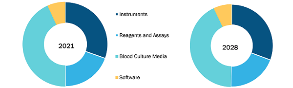 Sepsis Diagnostics Market, by Product – 2021 and 2028