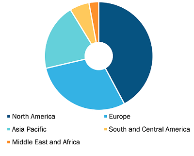 Sepsis Diagnostics Market, by Region, 2021 (%)