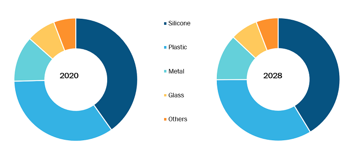 Sex Toys Market, by Material – 2020 and 2028