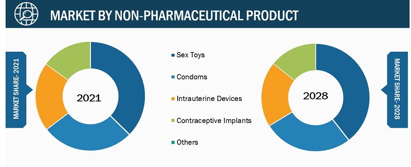 Sexual Wellness Market, by Non-Pharmaceutical Product – 2021 and 2028