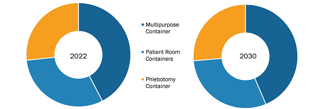 Sharps Containers Market, by Product – 2022 and 2030
