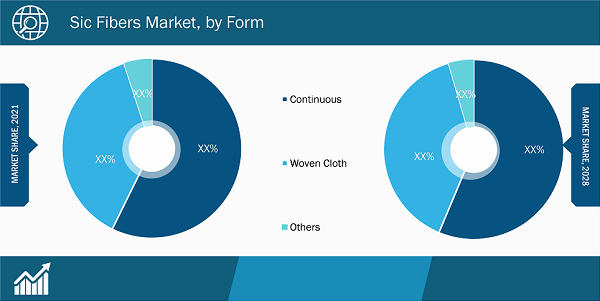 SiC Fibers Market, by Form – 2021 and 2028