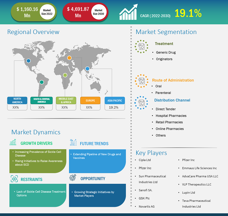 sickle-cell-disease-treatment-market