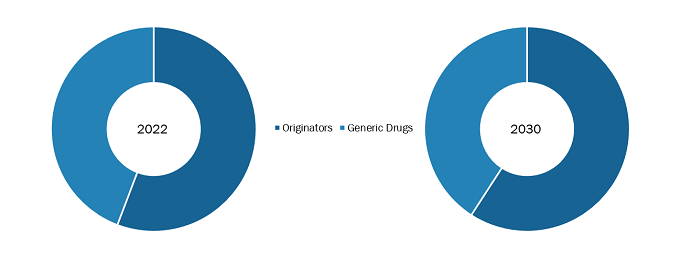 Sickle Cell Disease Treatment Market, by Route of Administration – 2022 and 2030