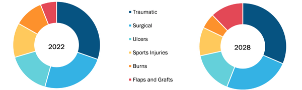 Single-Use Negative Pressure Wound Therapy Devices Market, by Product – 2022 and 2028