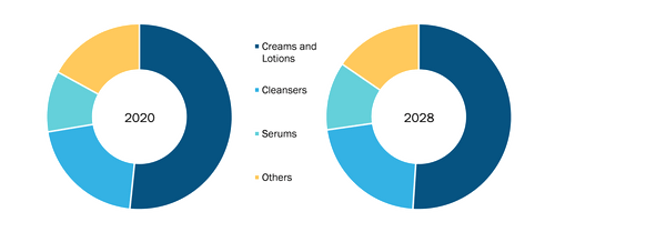 Skincare Products Market Share, by Product Type – 2020 and 2028
