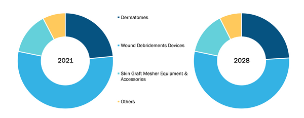 Skin Grafting System Market, by Product Type – 2021 and 2028