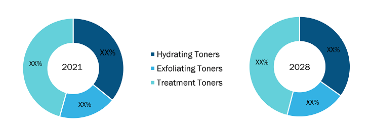 Skin Toners Market, Type, 2021 and 2028