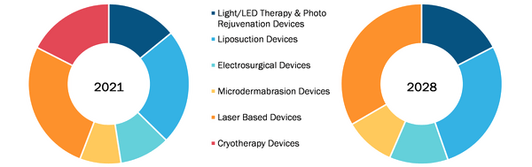 Based on product, the skincare treatment devices market