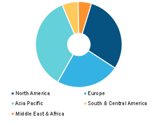 Skincare Treatment Devices Market, by Region, 2021 (%)