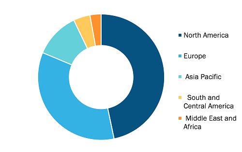 Skull Clamp Market, by Region, 2022 (%)