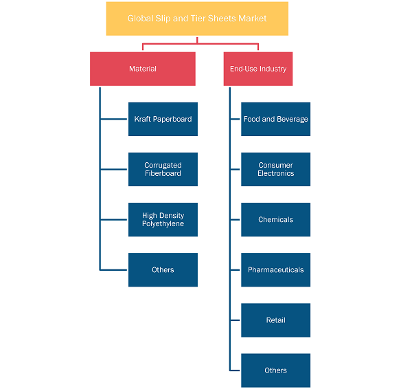 Slip and Tier Sheets Market, by Material – 2021 and 2028