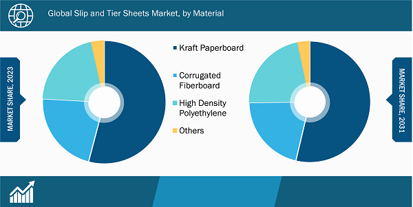 Global Slip and Tier Sheets Market Breakdown – By Region