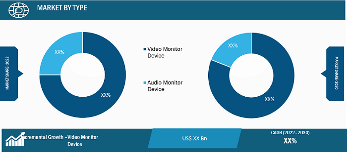 Smart Baby Monitor Market Segmental Analysis: