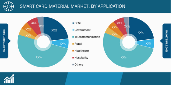 Smart Card Material Market, by Application – 2020 and 2028