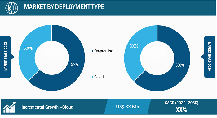 Smart City Platforms Market Segmental Analysis: