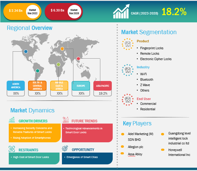 smart-door-lock-market